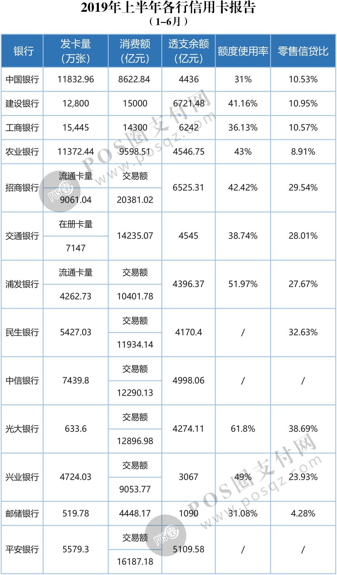 13家银行信用卡发卡量继续增加！