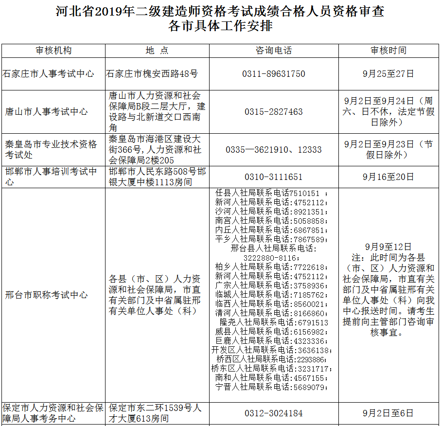 河北2019二建合格标准正式公布:60!