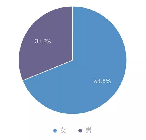 北京师范大学2019级本科新生大数据男女比例37