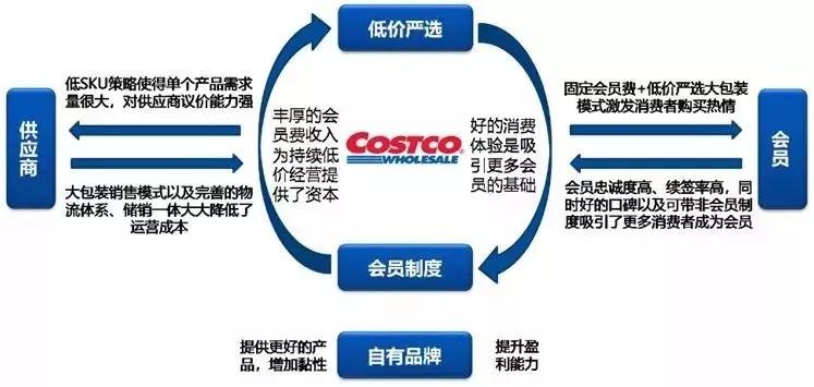 为什么说，Costco戳穿了新零售的谎言？