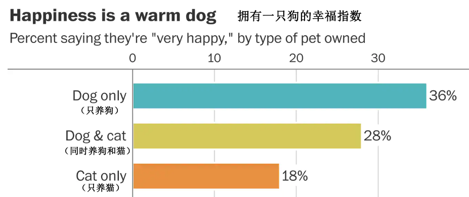 专家又来骗你养狗了，最新研究表明：养狗的人更容易幸福！