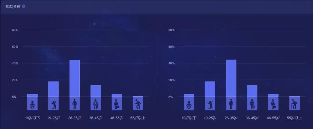 微信(左)qq(右)活跃用户年龄分布对比