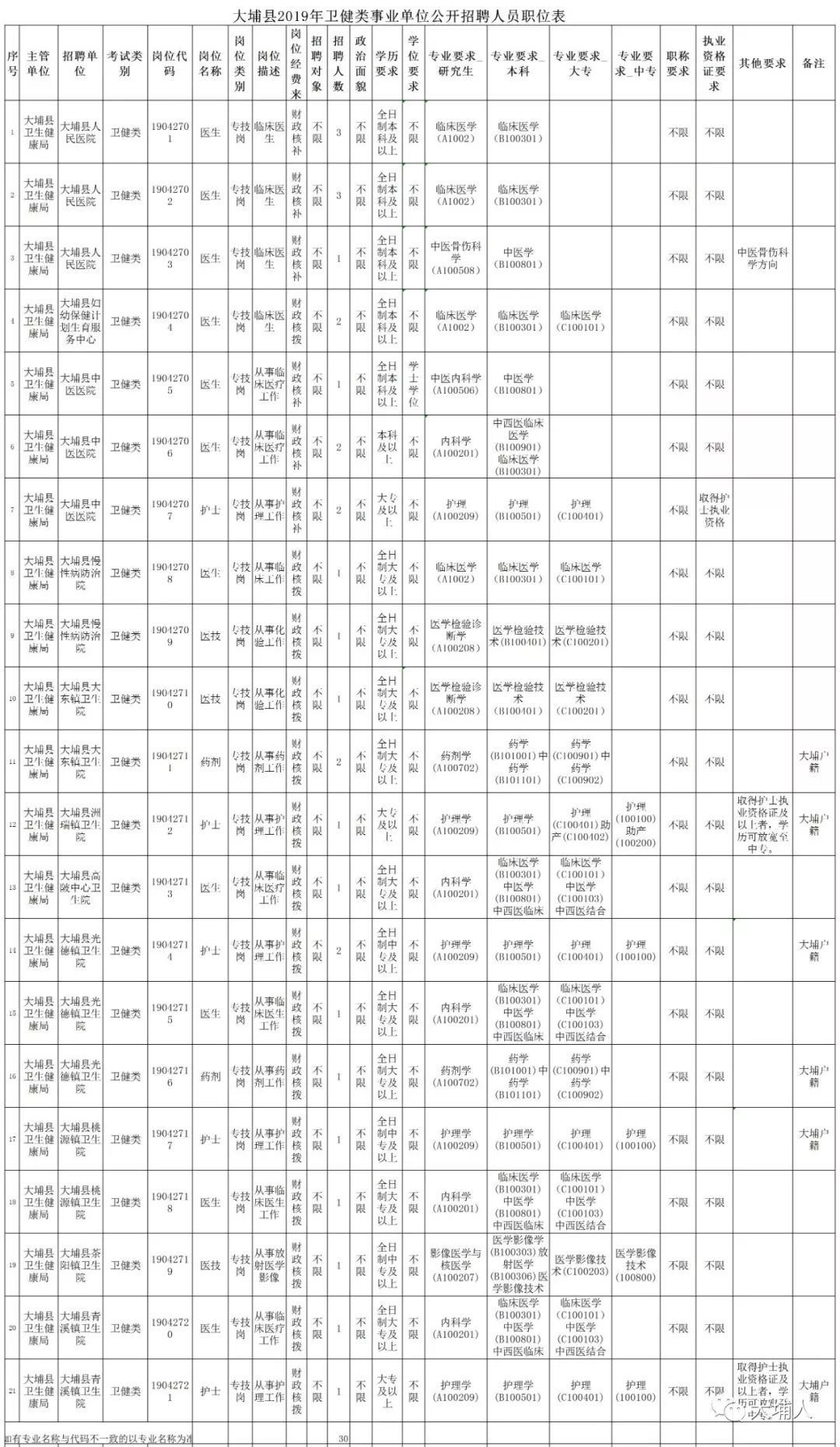 招聘人员表_张家口招聘50名事业单位工作人员(4)