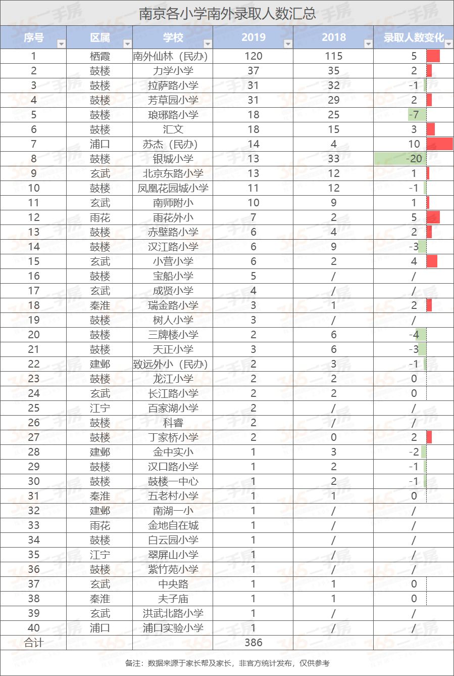 南京小学排名2020_不给发喜报的2020,南京初中分数排名还是给整理出来了