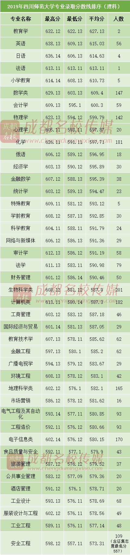 下表为2019年四川师范大学专业录取分数线,按平均分由高至低排序:文史