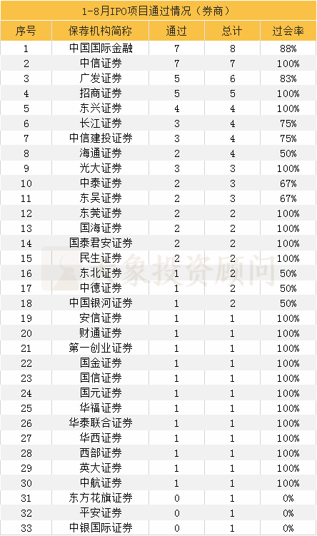 大象投顧：1-8月IPO中介機(jī)構(gòu)過會(huì)排行榜（券商、會(huì)所、律所）