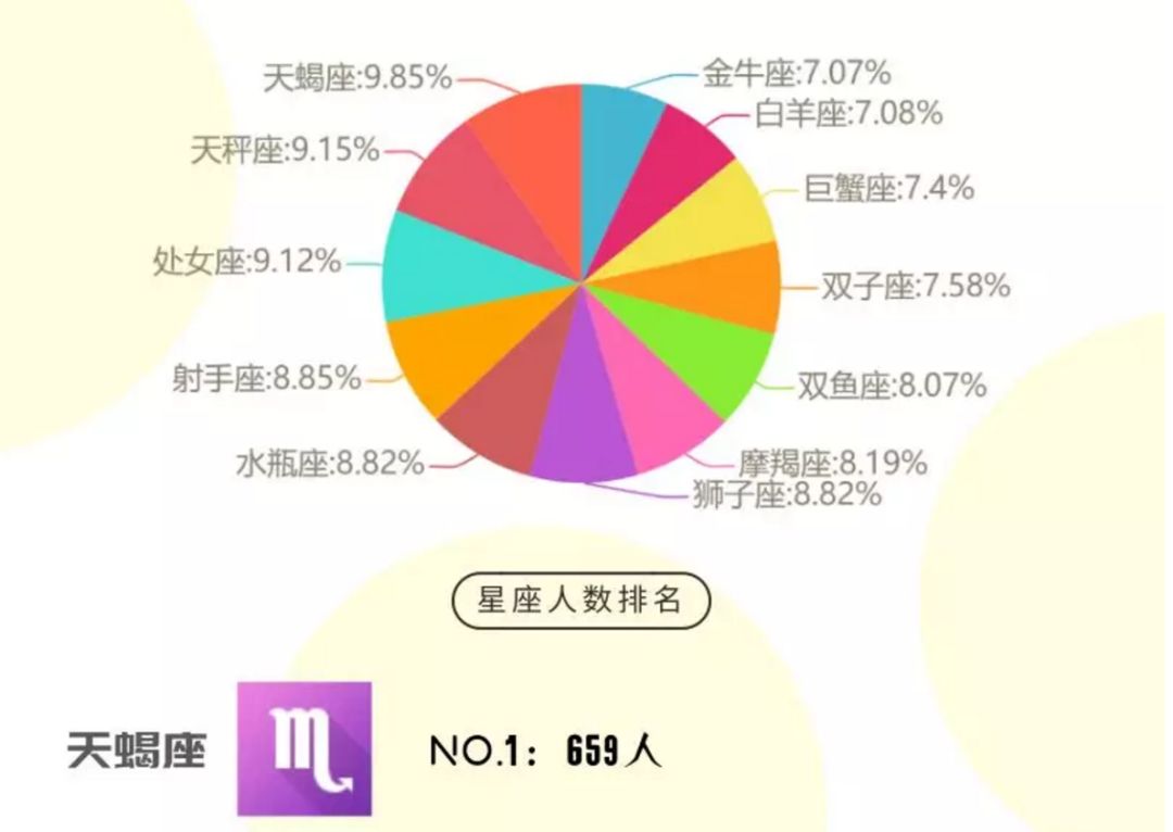 中国天蝎座的人口最多_2018年天蝎座运势分析 最新版(3)