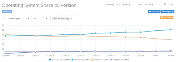 Windows10系统占领超50％全球市场份额