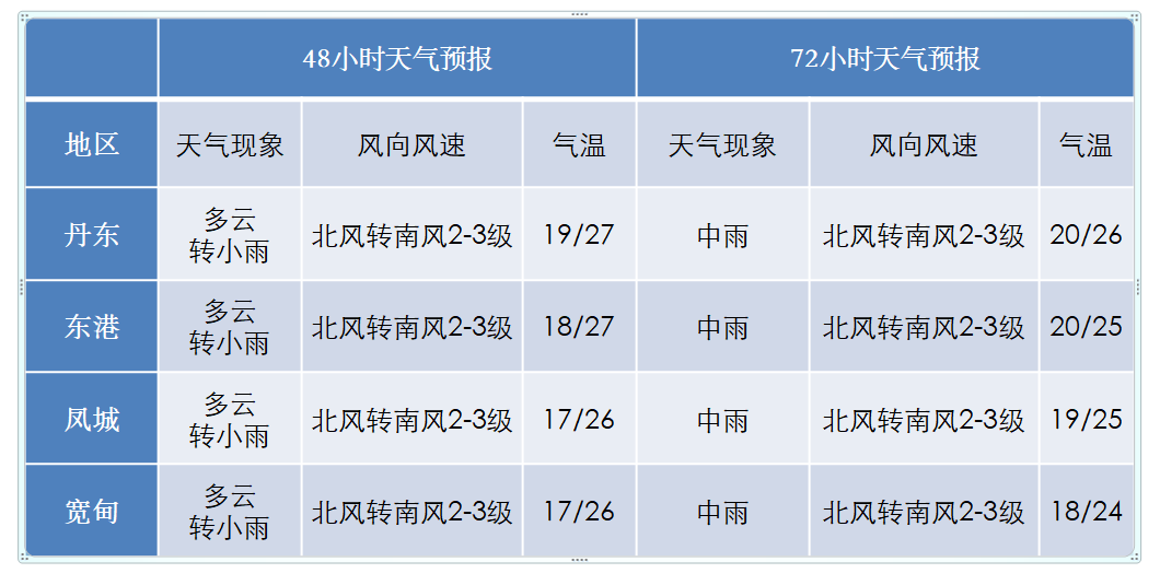 【沈阳中心气象台2019年9月2日17时发布全省天气预报】2日夜间丹东