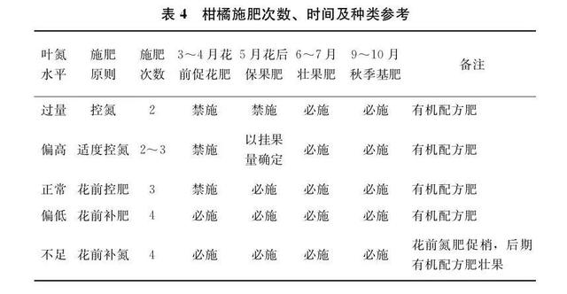 【农技推广】柑橘营养诊断配方施肥技术规程(《重庆市