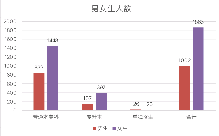 男女比例1:1.8,最小年龄16岁