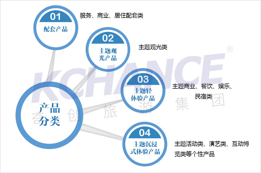 一般情况,文旅小镇内部产品及业态分为 配套产品:服务,商业,居住