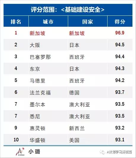 世界城市排行榜_世界美女排行榜