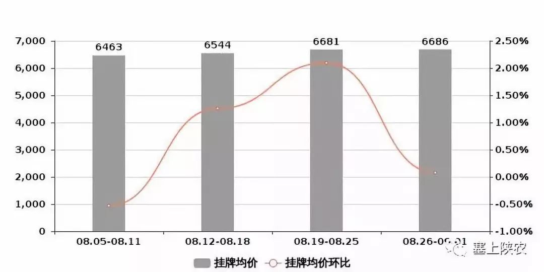 2020榆林房价排名_榆林2020年一季度房价走势!