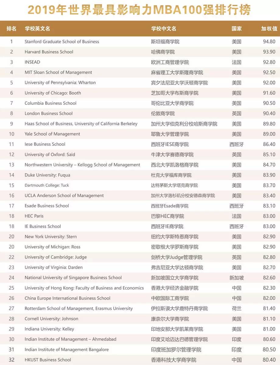 2019中国mba排行榜_2013年中国最具影响力MBA排行榜