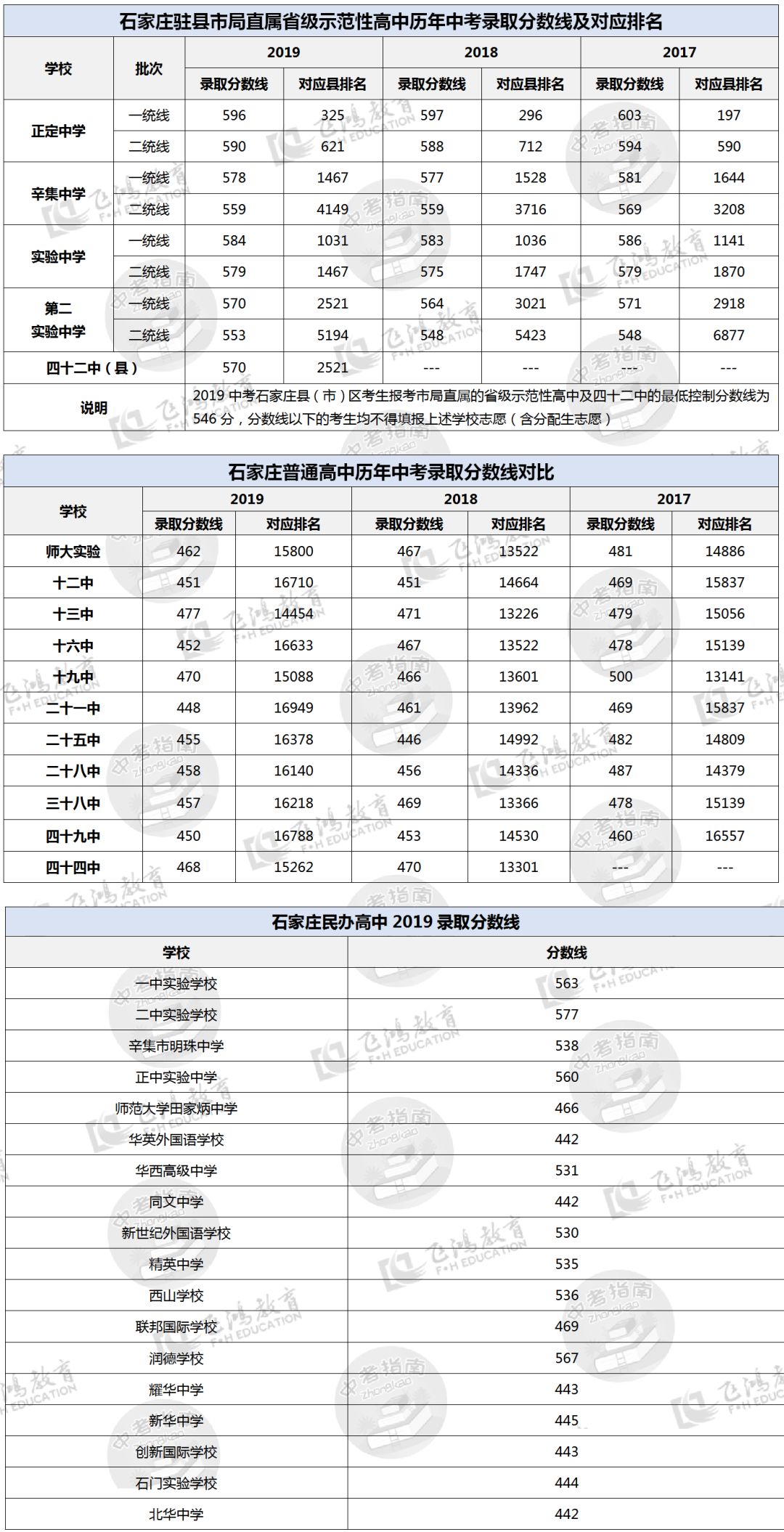 2020中考生快来定个小目标!近3年石家庄中考