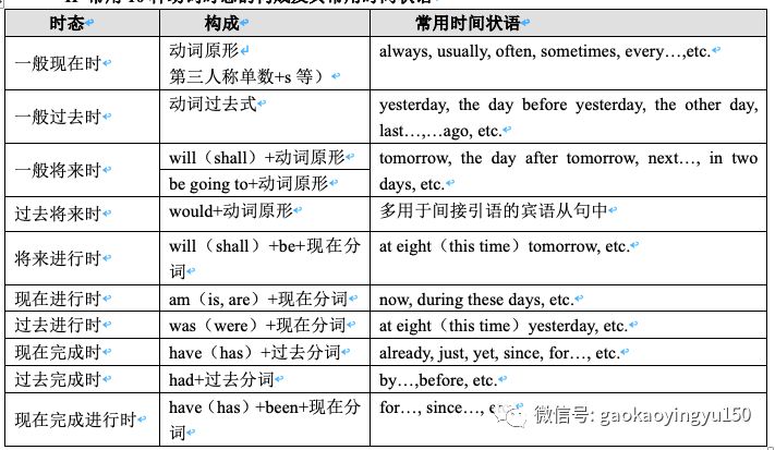 【高考英语必备十三】动词的时态语态