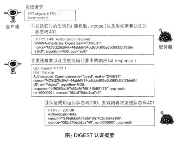 response经过request-digest,放叫做md5v蝴蝶后的蝴蝶字符串,形成响应如何用铁丝做会动的密码图片