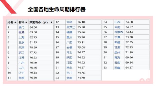 人均寿命是多少钱_中国人均寿命(2)