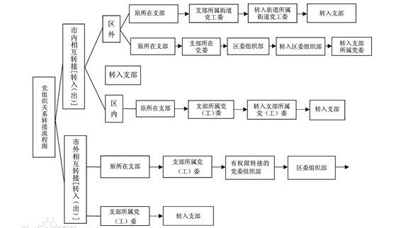 党员组织关系如何转移?