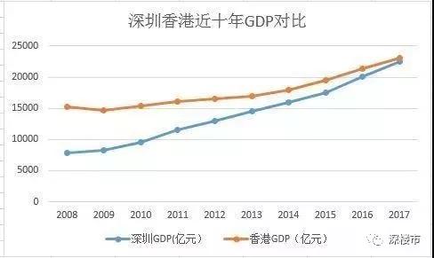 香港与广东的GDP(2)