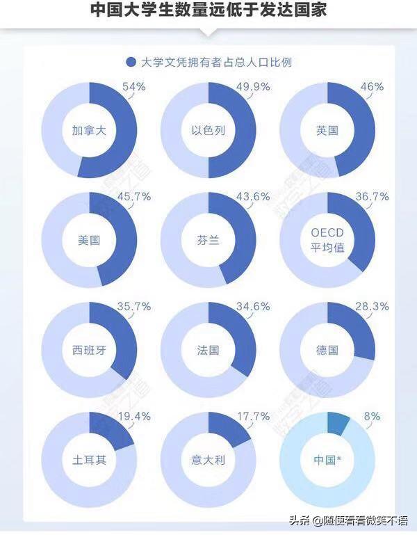 中国大学生人口比例_目前我国本科生占总人口的比例多少(2)