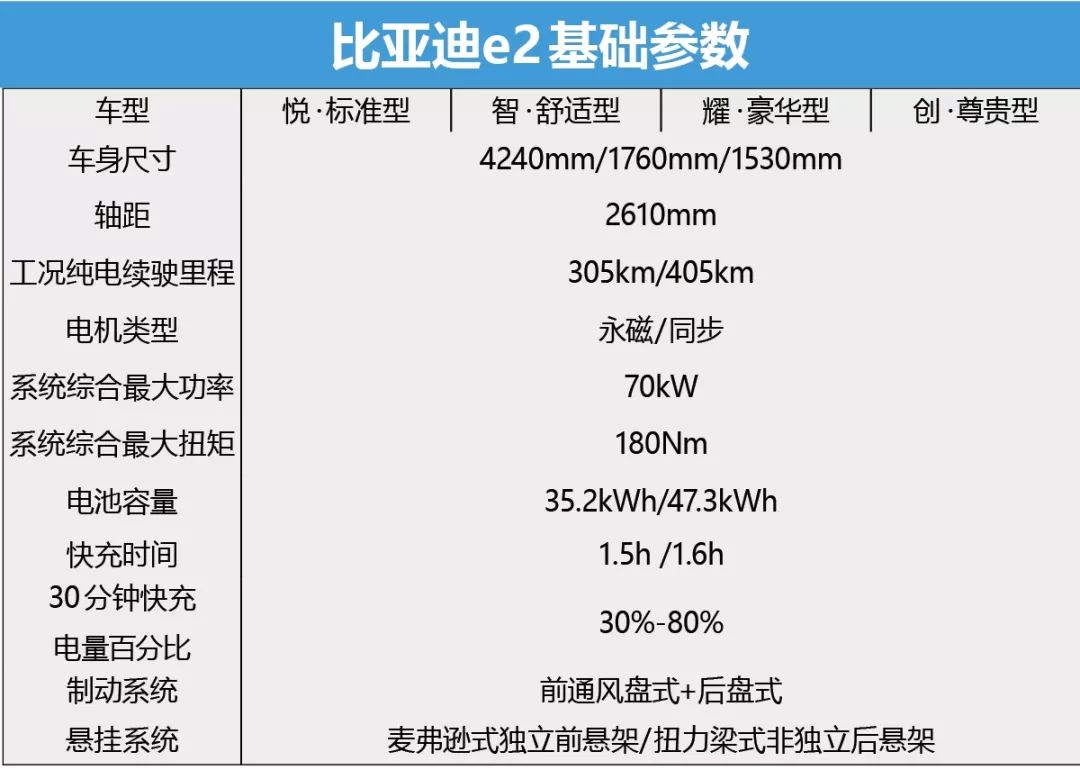 比亚迪e2(参数|图片)的全系标配配置还是比较丰富的,低配车型缺少了