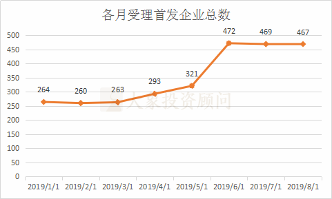 中國A股1-8月IPO大數(shù)據(jù)一覽 