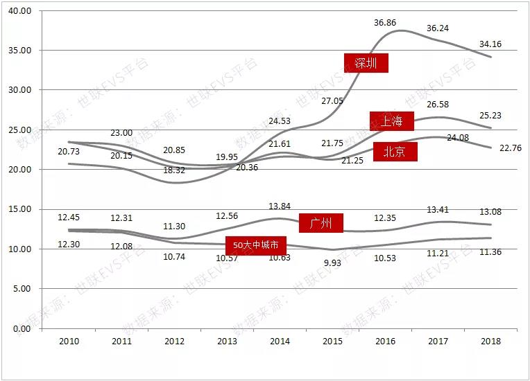 深圳房价和gdp有什么区别_深圳各区gdp(2)