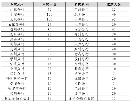 全国招聘!民生银行秋招,各个地区、各个