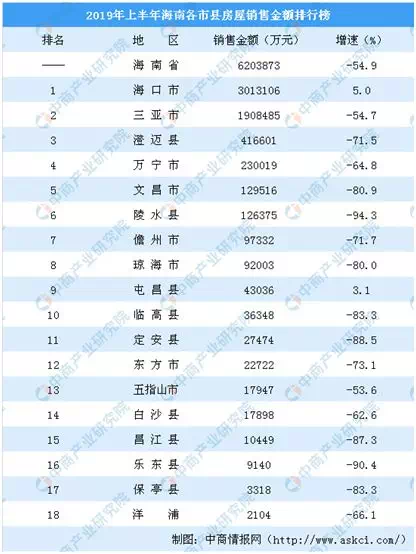 海南第一GDP_中国哪些地区经济最依赖房地产 重庆房产投资占GDP21(3)