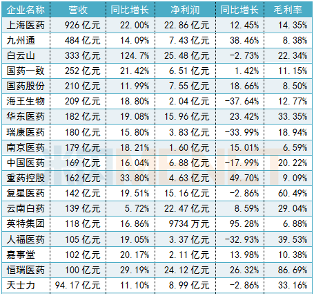 上海医药排名_上海医药图片(2)