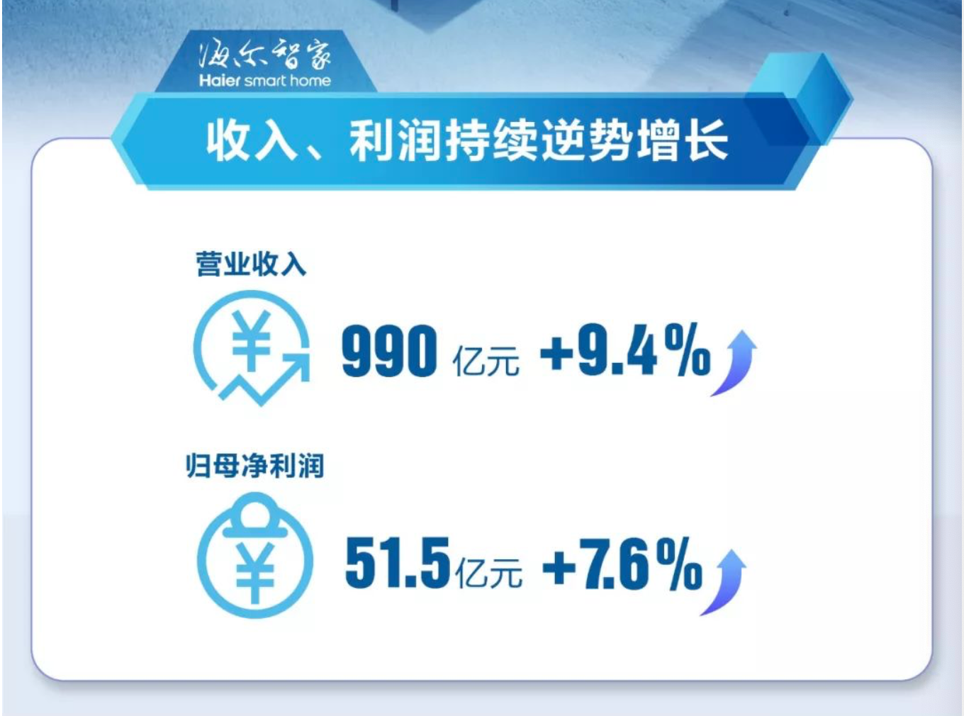 海尔智家首份半年报表明：家电业触点反弹的新拐点已经出现-家电圈官网