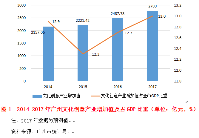 文化创意产业占gdp