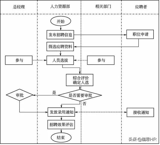 招聘管理流程_外教招聘管理流程图