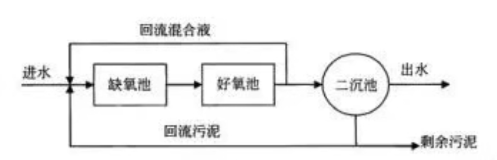 an/o (anoxic/oxic) 工艺是一种有回流的前置反硝化生物脱氮流程