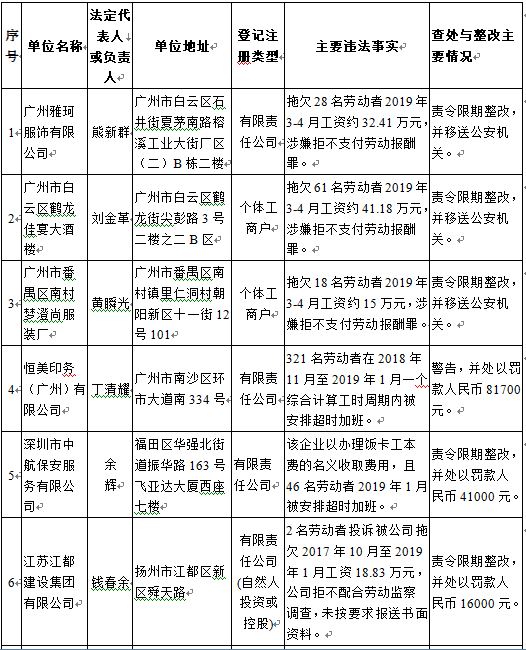 第三批“黑心企业”名单！广东51家单位存重大劳动保障违法行为