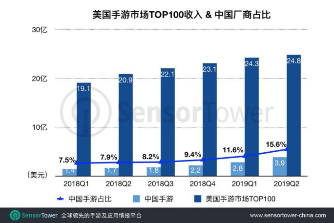 Q2美国手游市场Top100收入达24.8亿美元，中国手游占15.6%