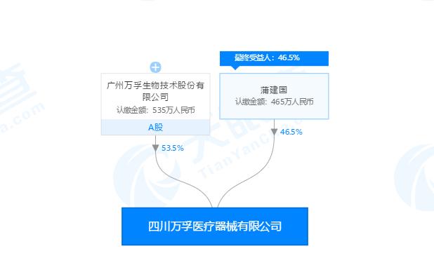 萬孚生物半年報鬧烏龍!子公司法定代表人為何有兩個妻子? 萬孚生物半年報鬧烏龍!子公司法定代表人為何有兩個妻子?
