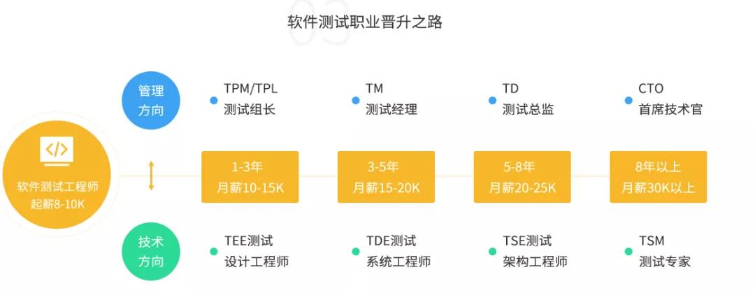 软件测试行业前景