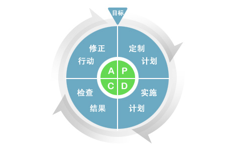 质量管理落地系统——pdca循环,万能的质量工具!