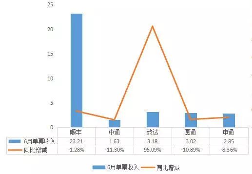 中通的GDP