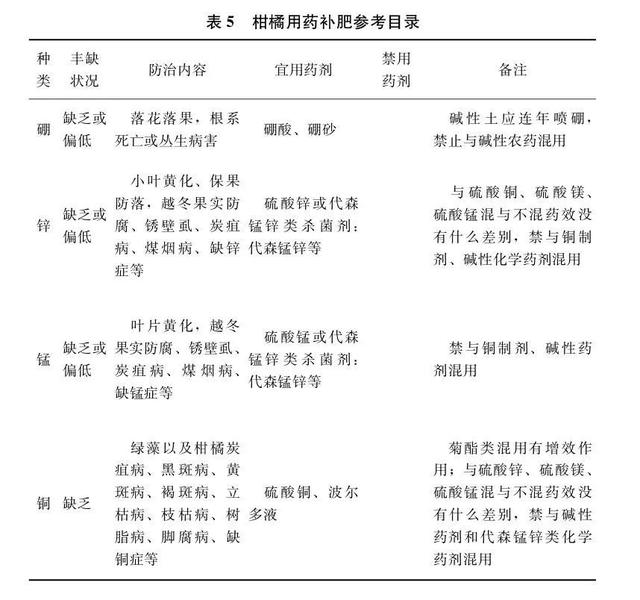 【农技推广】柑橘营养诊断配方施肥技术规程(《重庆市