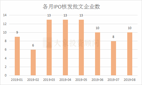 中國A股1-8月IPO大數(shù)據(jù)一覽 