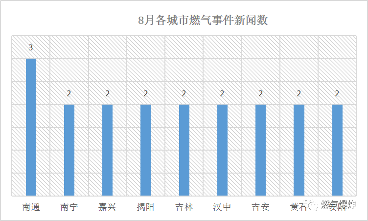 【爆炸数据】2019年8月份全国燃气爆炸数据分析报告,8月室外燃气事故