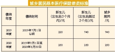 建档立卡贫困人口怎么交医保_建档立卡贫困证明图片(3)