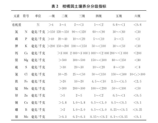 【农技推广】柑橘营养诊断配方施肥技术规程(《重庆市