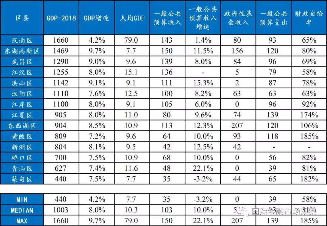 图表10 武汉市各区财政,经济数据统计