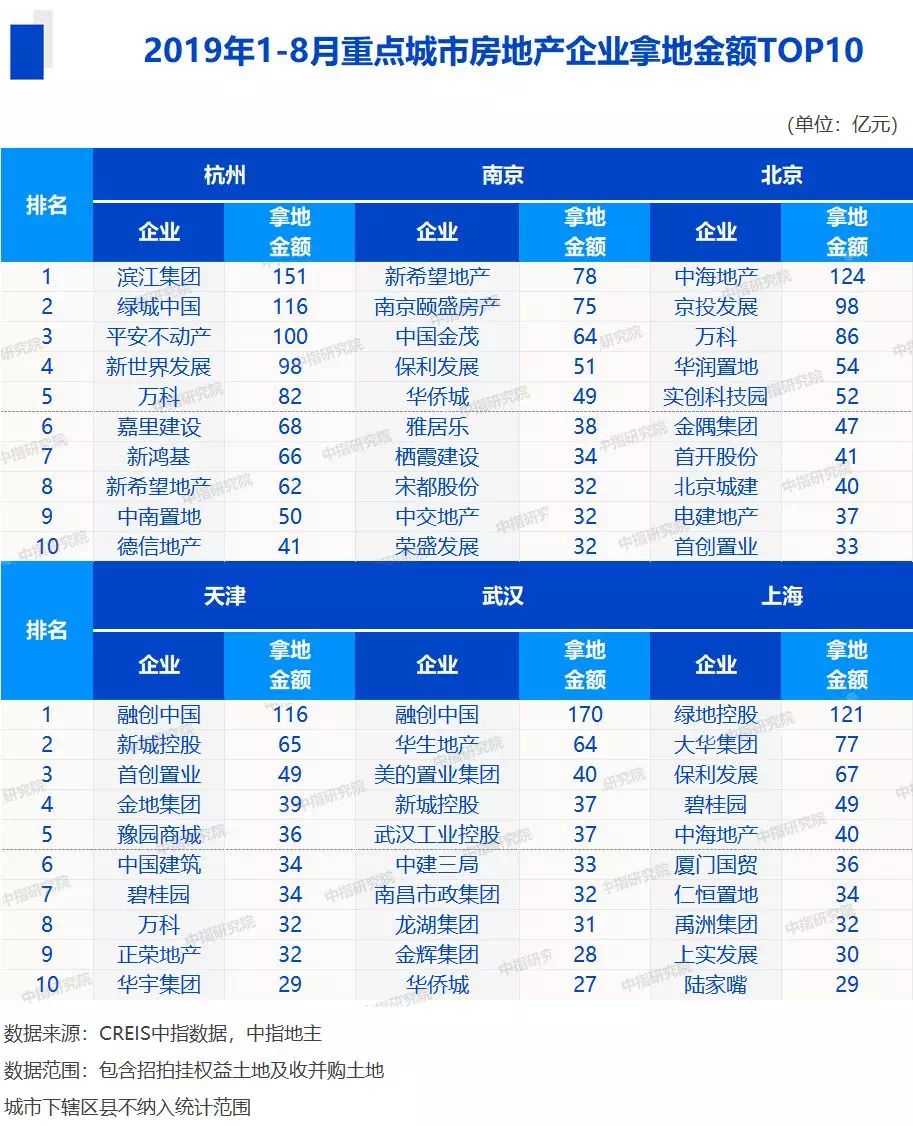 2019房产销售排行榜_高档房地产销售排行榜图片