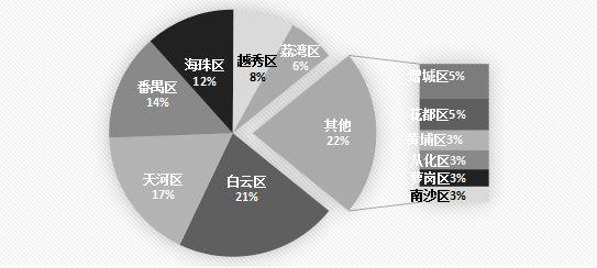 广州外来人口多还是北京大_广州外来人口各省比例(2)